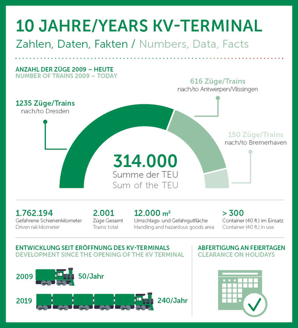 Fakten zum KV-Terminal