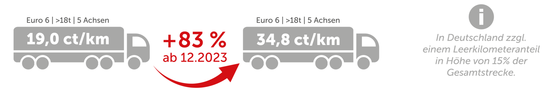 Grafik Mauterhöhung