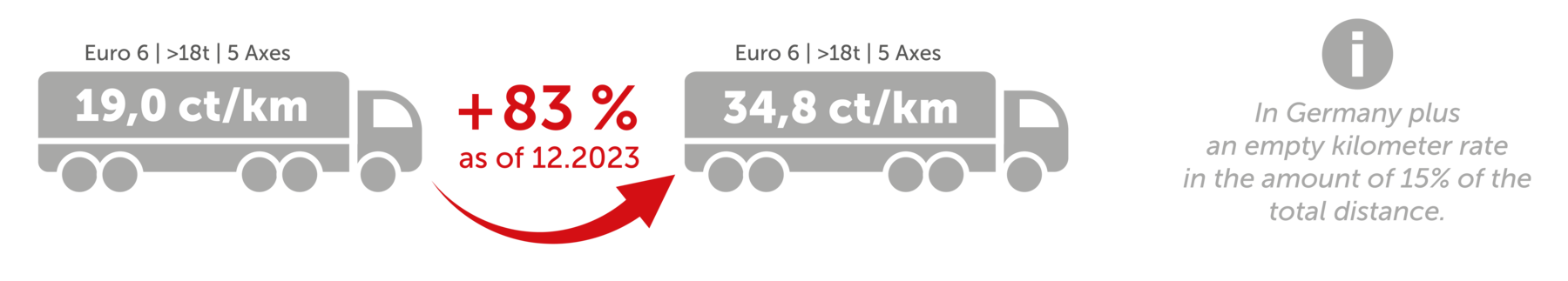 Grafik Mauterhöhung englisch