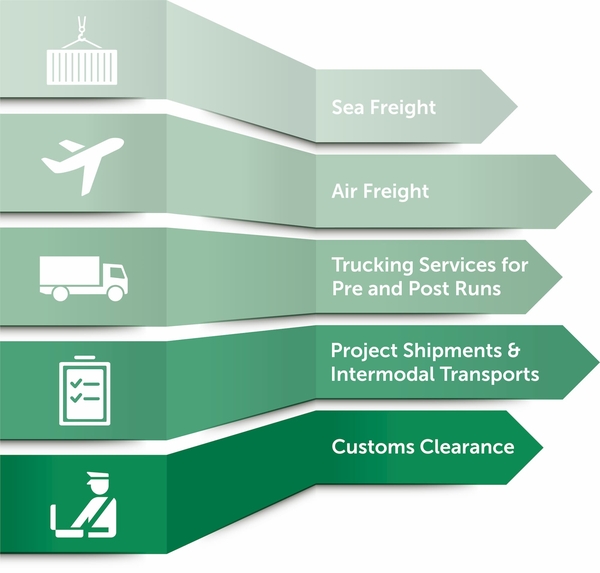 Graphic of the Business Unit Sea & Air
