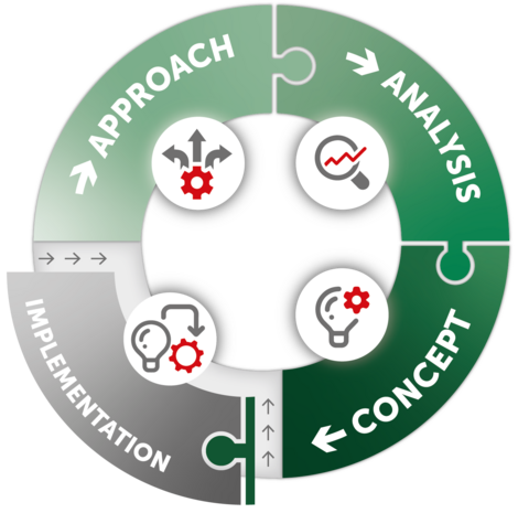 Process of logistics consulting