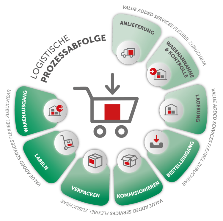 Grafik der eCommerce Prozesse