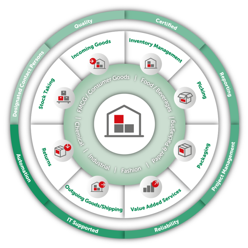 Contract Logistics Overview