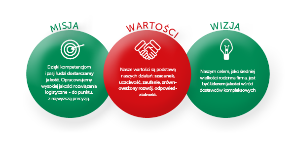 Mission Vision Values polnisch
